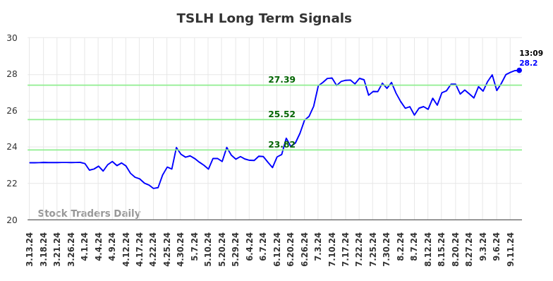 TSLH Long Term Analysis for September 14 2024 TSLH Long Term Analysis for September 14 2024
