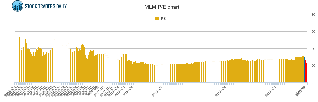 MLM PE chart