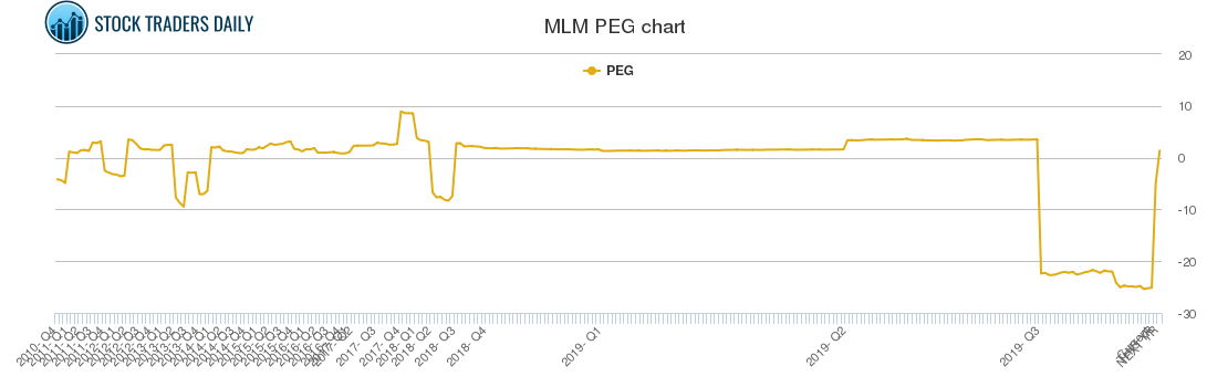 MLM PEG chart