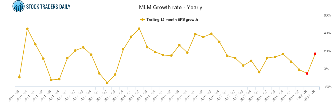 MLM Growth rate - Yearly