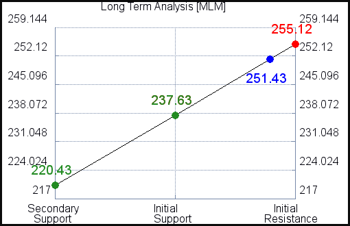 MLM Long Term Analysis