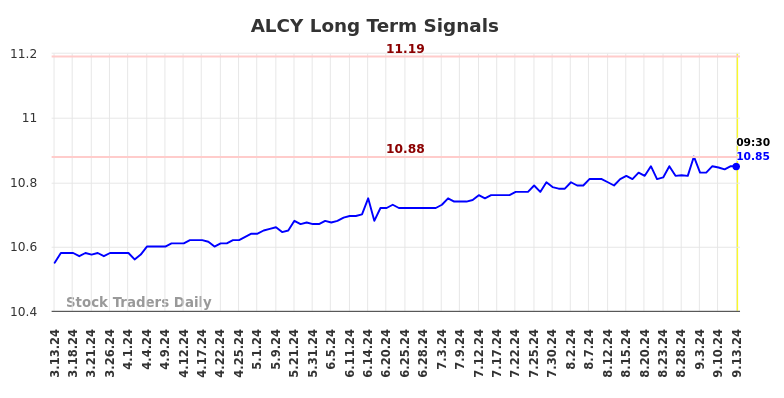 ALCY Long Term Analysis for September 14 2024