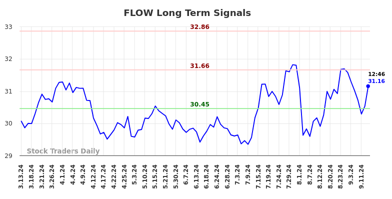 FLOW Long Term Analysis for September 14 2024