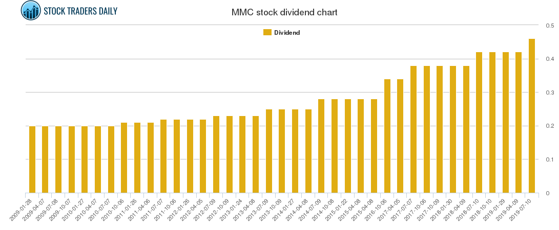 MMC Dividend Chart