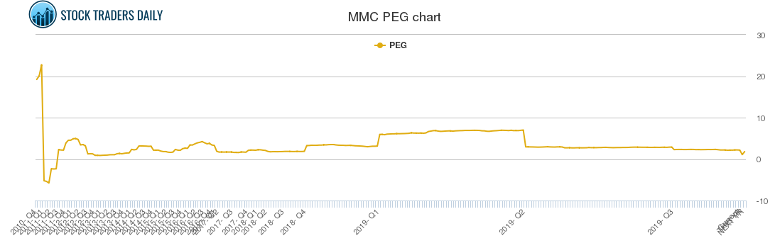 MMC PEG chart