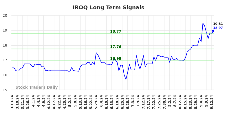 IROQ Long Term Analysis for September 14 2024