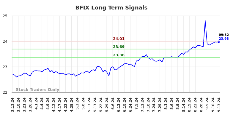 BFIX Long Term Analysis for September 14 2024