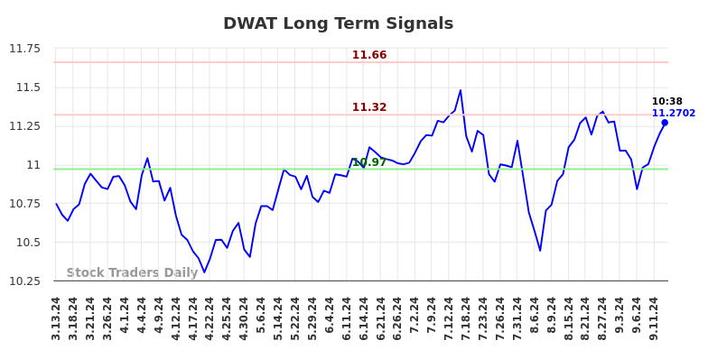 DWAT Long Term Analysis for September 14 2024