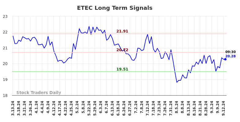 ETEC Long Term Analysis for September 14 2024