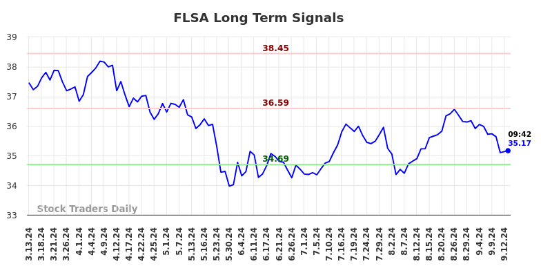 FLSA Long Term Analysis for September 14 2024