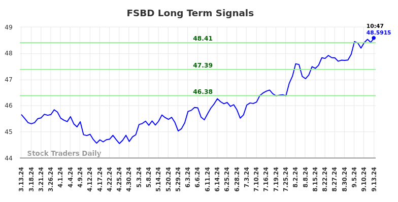 FSBD Long Term Analysis for September 14 2024