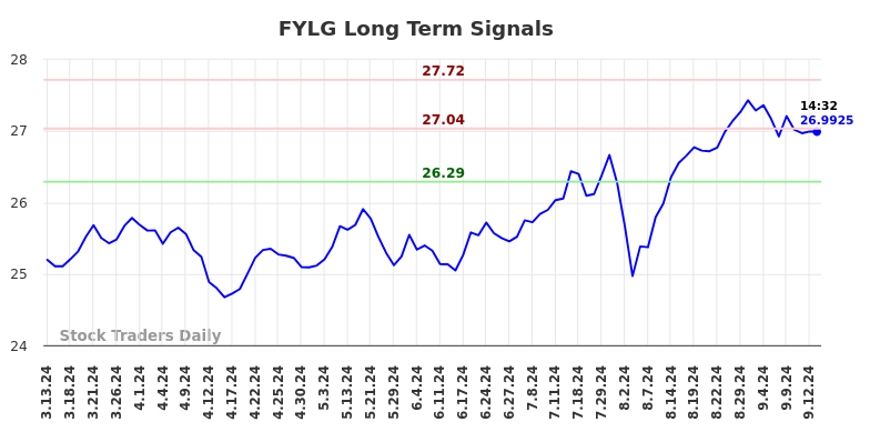 FYLG Long Term Analysis for September 14 2024