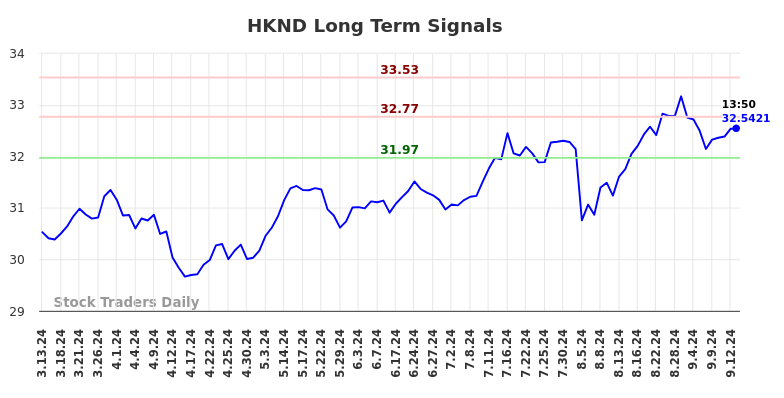 HKND Long Term Analysis for September 14 2024