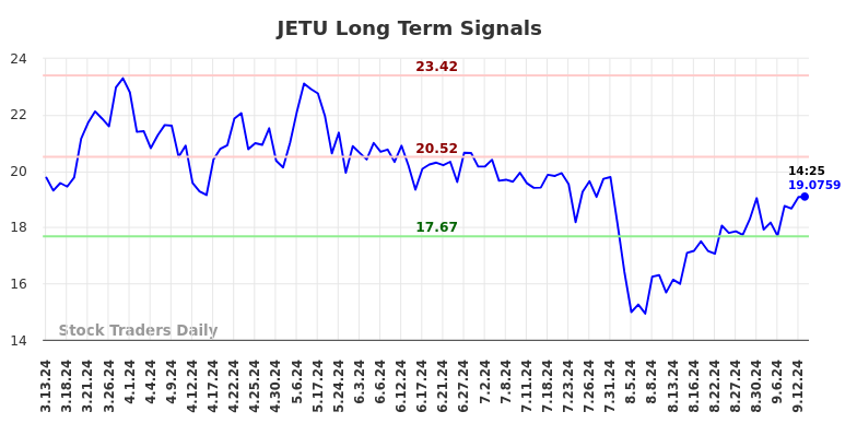 JETU Long Term Analysis for September 14 2024