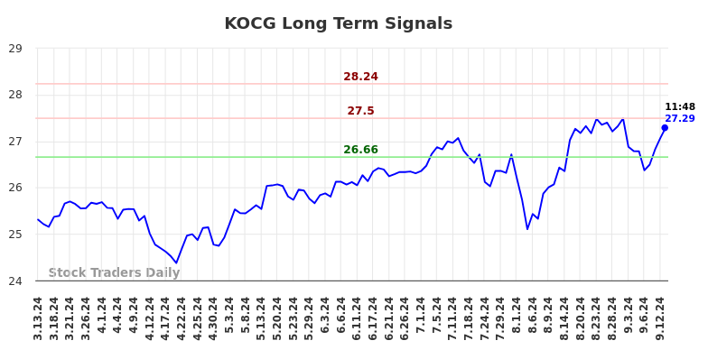 KOCG Long Term Analysis for September 14 2024