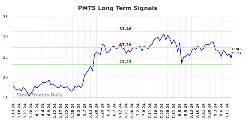 PMTS Long Term Analysis for September 14 2024