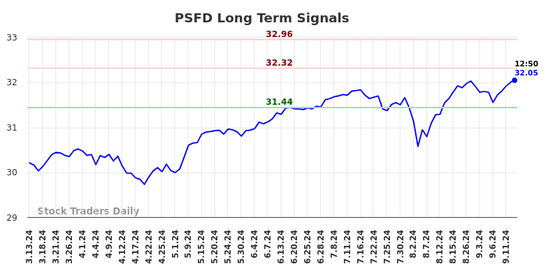 PSFD Long Term Analysis for September 14 2024