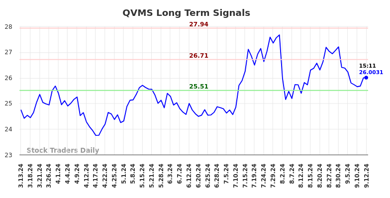QVMS Long Term Analysis for September 14 2024