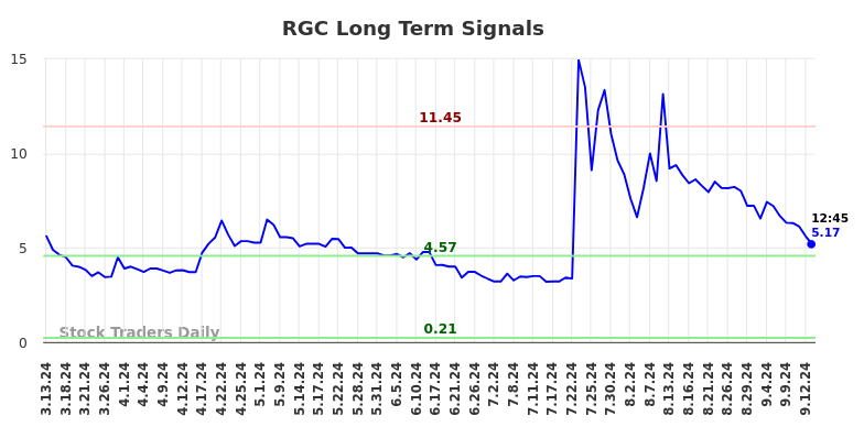 RGC Long Term Analysis for September 14 2024 RGC Long Term Analysis for September 14 2024
