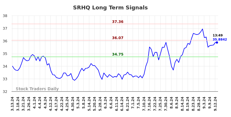 SRHQ Long Term Analysis for September 14 2024 SRHQ Long Term Analysis for September 14 2024