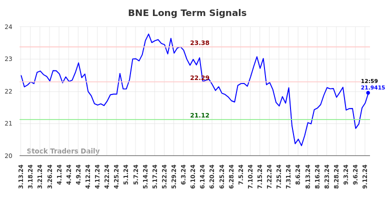 BNE Long Term Analysis for September 14 2024 BNE Long Term Analysis for September 14 2024