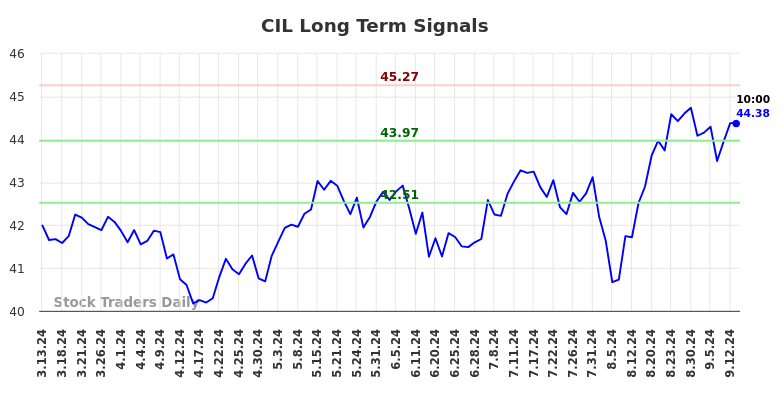 CIL Long Term Analysis for September 14 2024