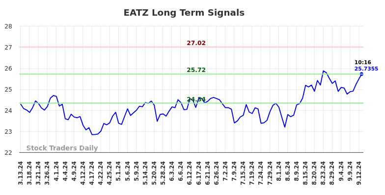 EATZ Long Term Analysis for September 14 2024