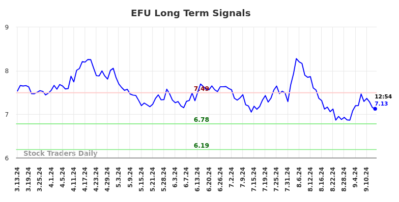 EFU Long Term Analysis for September 14 2024