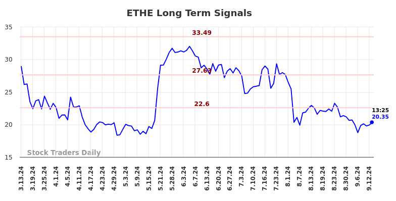 ETHE Long Term Analysis for September 14 2024 ETHE Long Term Analysis for September 14 2024