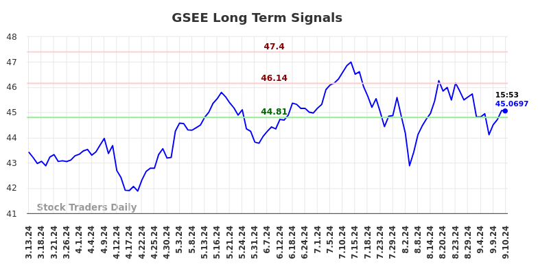 GSEE Long Term Analysis for September 14 2024