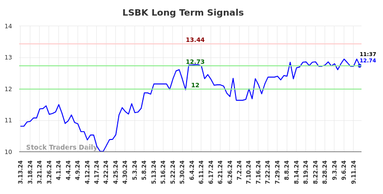 LSBK Long Term Analysis for September 14 2024