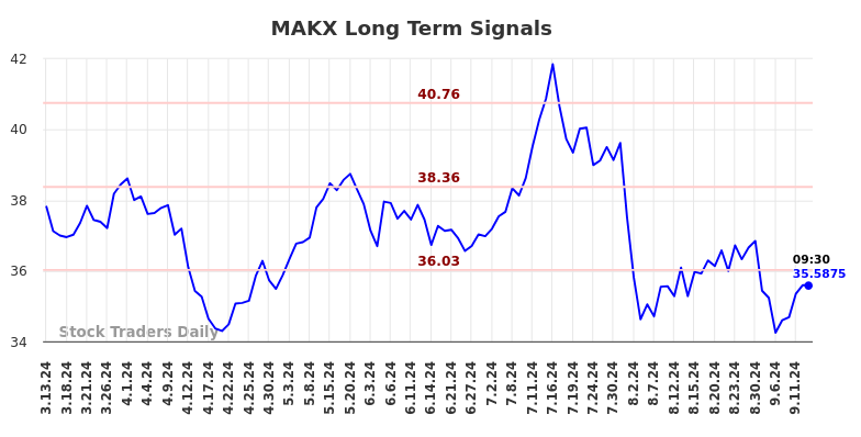 MAKX Long Term Analysis for September 14 2024