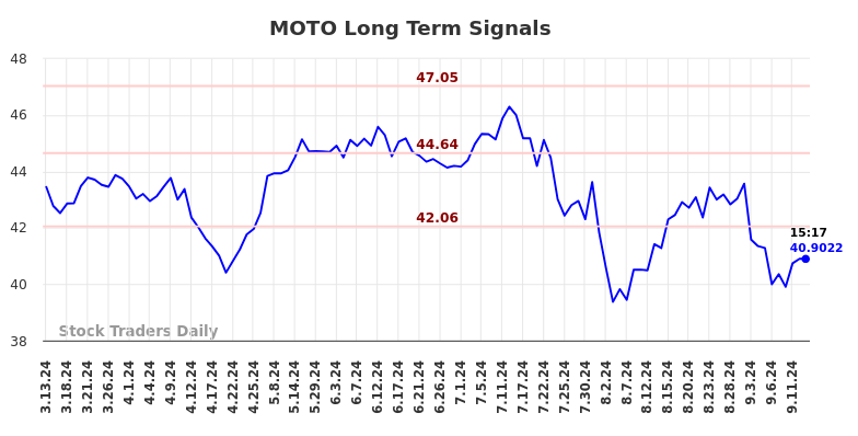 MOTO Long Term Analysis for September 14 2024