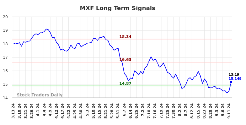 MXF Long Term Analysis for September 14 2024