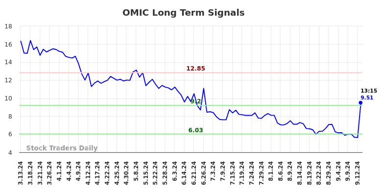 OMIC Long Term Analysis for September 14 2024