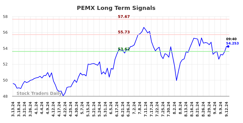 PEMX Long Term Analysis for September 14 2024