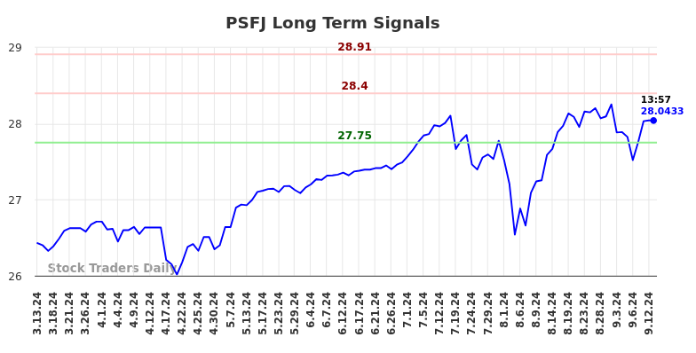 PSFJ Long Term Analysis for September 14 2024