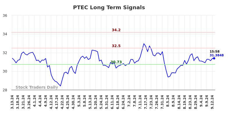 PTEC Long Term Analysis for September 14 2024