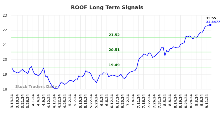 ROOF Long Term Analysis for September 14 2024