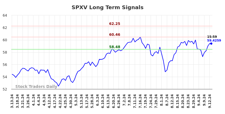 SPXV Long Term Analysis for September 14 2024