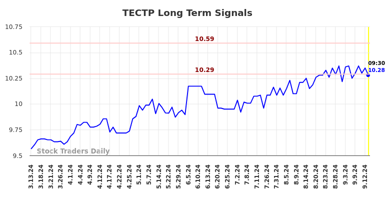 TECTP Long Term Analysis for September 14 2024 TECTP Long Term Analysis for September 14 2024