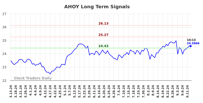 AHOY Long Term Analysis for September 14 2024