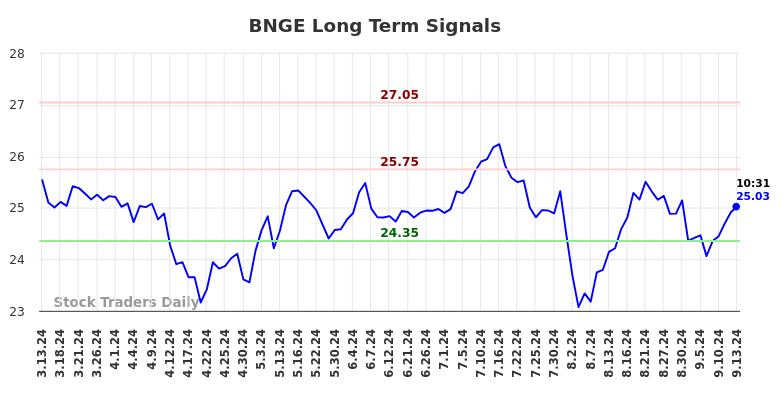 BNGE Long Term Analysis for September 14 2024