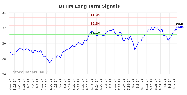 BTHM Long Term Analysis for September 14 2024