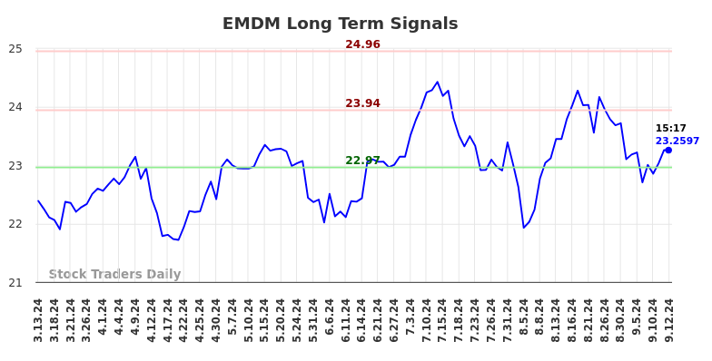 EMDM Long Term Analysis for September 14 2024