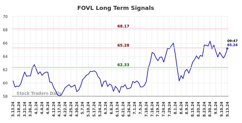 FOVL Long Term Analysis for September 14 2024