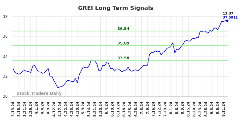 GREI Long Term Analysis for September 14 2024