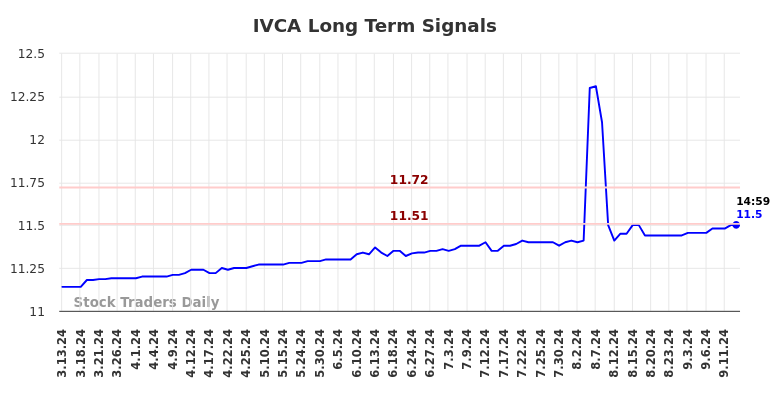 IVCA Long Term Analysis for September 14 2024 IVCA Long Term Analysis for September 14 2024