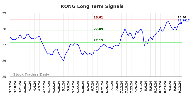 KONG Long Term Analysis for September 14 2024