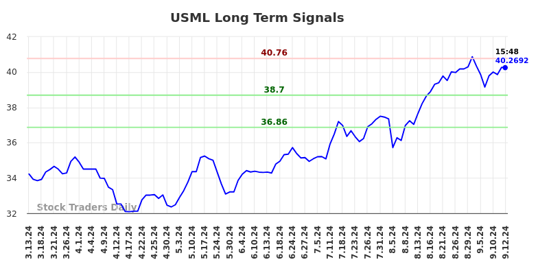 USML Long Term Analysis for September 14 2024
